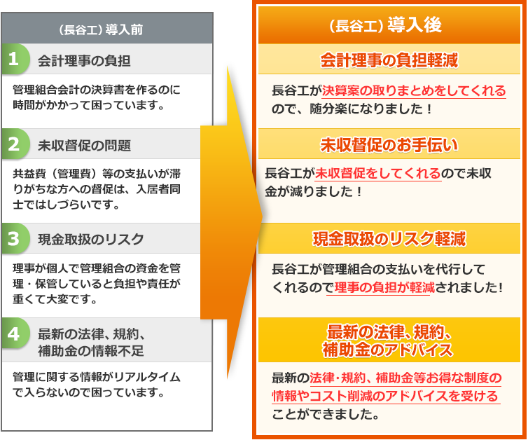 自主管理から管理会社へ業務委託した理由